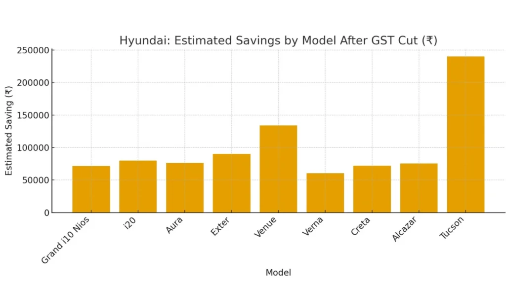 All Hyundai Cars Price Chart After GST Cuts 2025